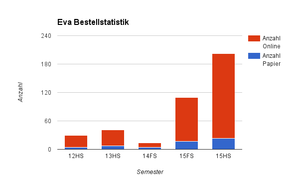 Abbildung: Eva Bestellstatistik 12HS bis 15HS – im 14FS boten wir eine beschränkte Zahl von Evaluationen an